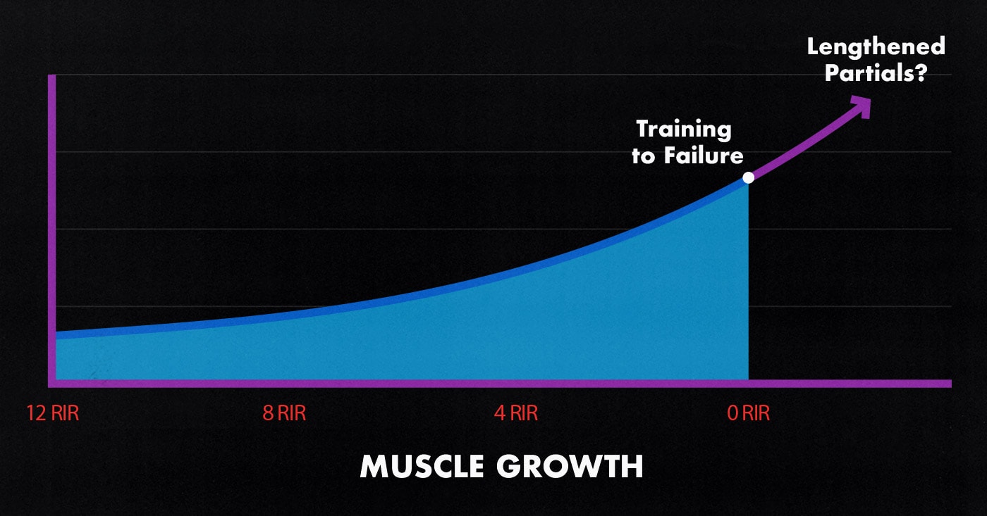 Hypothetical study graph  showing that lengthened partials might stimulate even more muscle growth than training to failure.