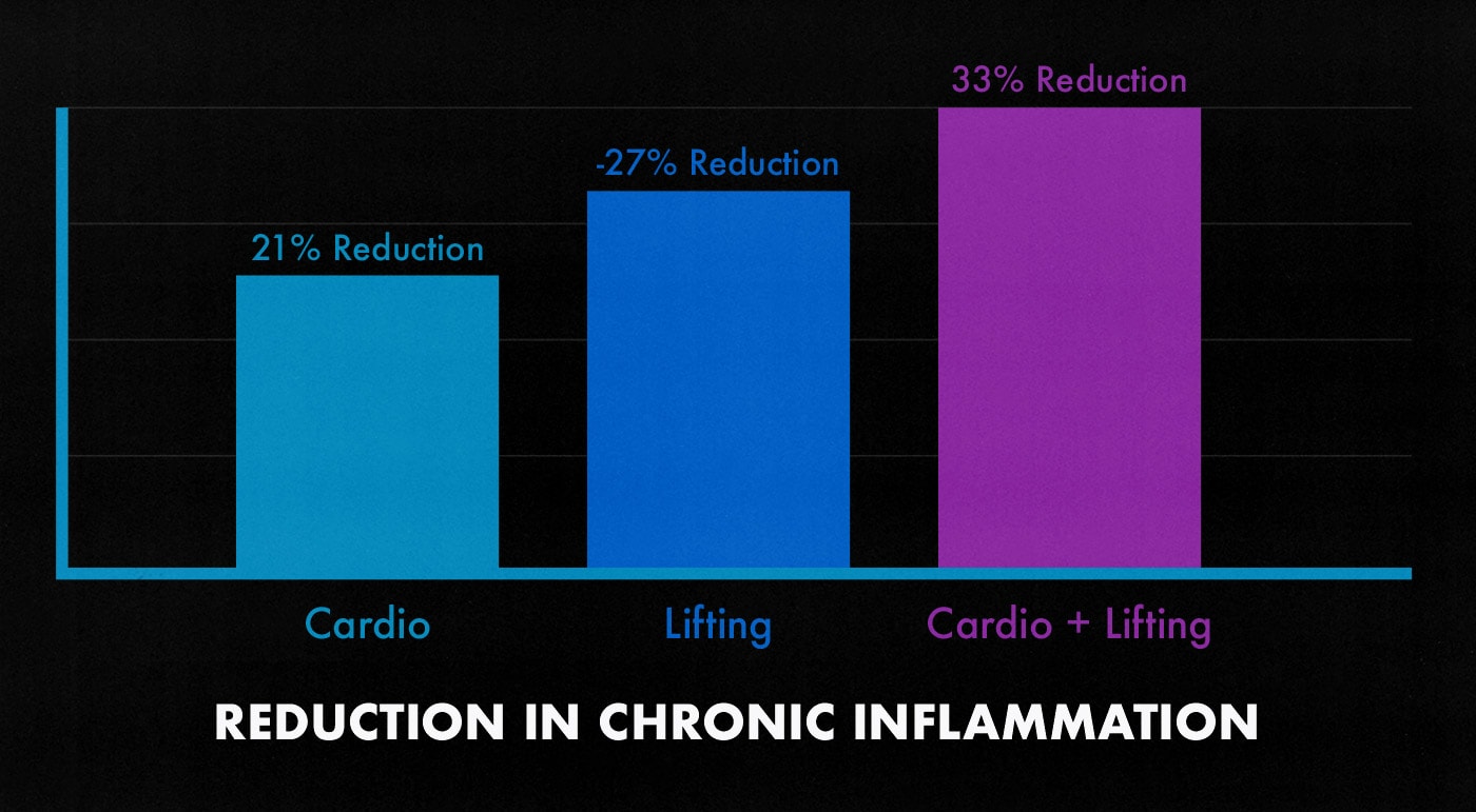 Study graph showing the best type of exercise for reducing inflammation.