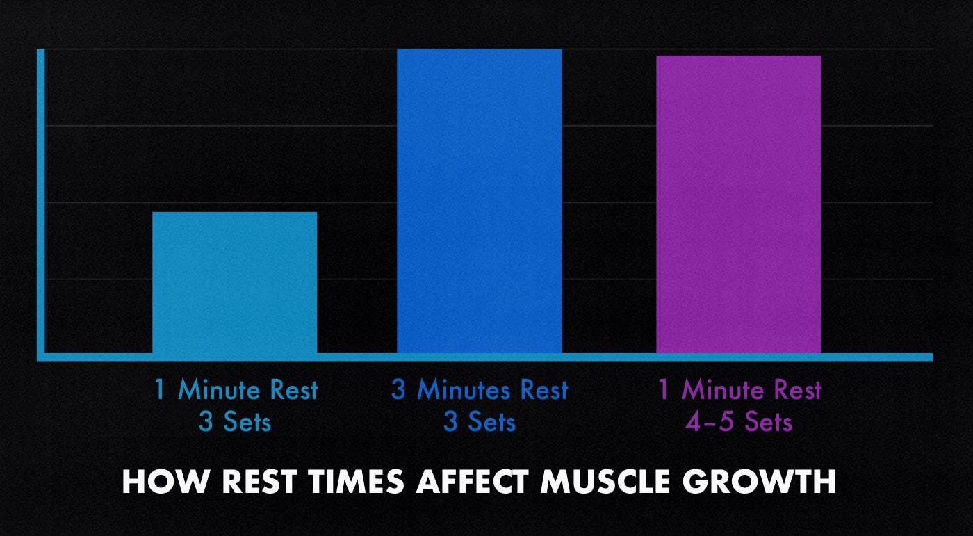 Study graph showing that when you have shorter rest times, you need to do more sets, resulting in workouts that last the same amount of time.