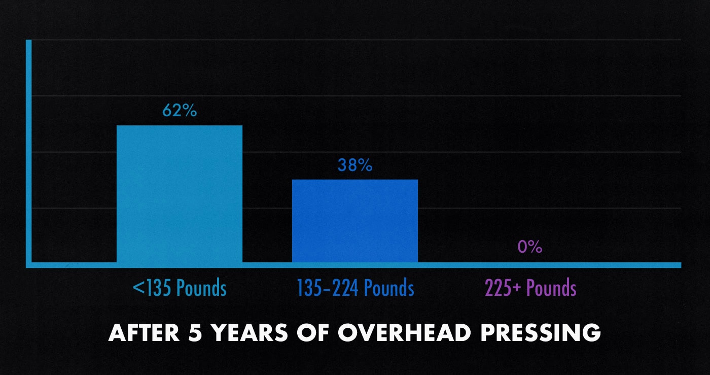Survey results graph showing how much the average natural lifter can overhead press after 5 years of lifting weights.