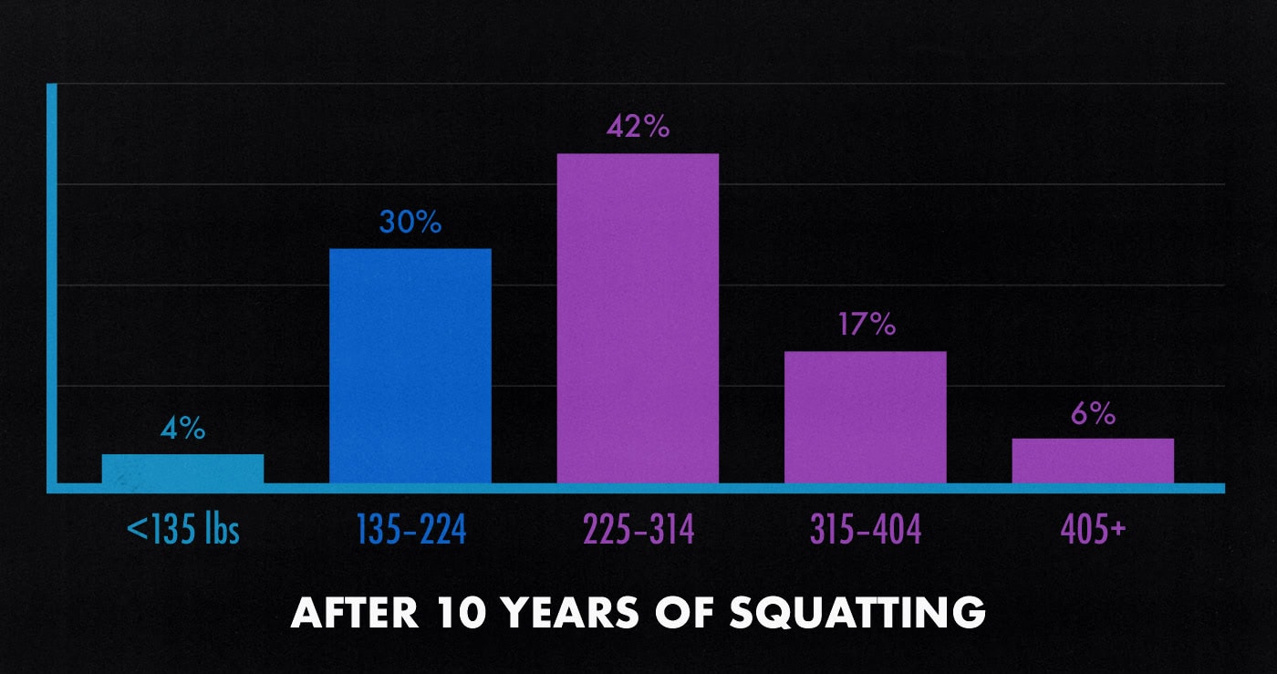 Survey results graph showing how much the average natural male lifter can squat after a lifetime of lifting weights.