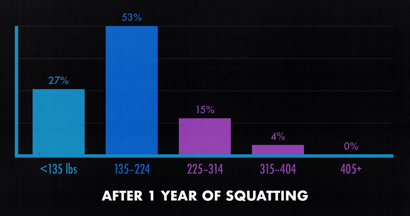 Survey results graph showing how much weight the average man can squat after 1 year of training.