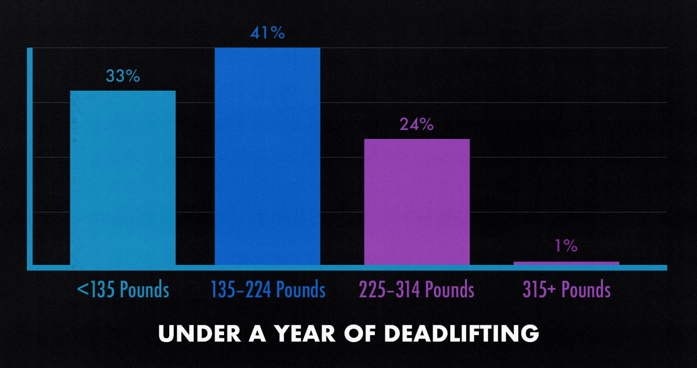 Survey results graph showing the average beginner male deadlift strength.