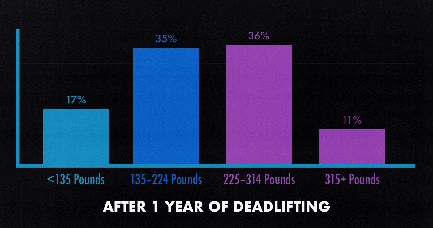 Survey results graph showing how much the average man can deadlift after 1 year of lifting weights.