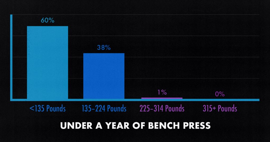 how much should a 13 year old be able to bench