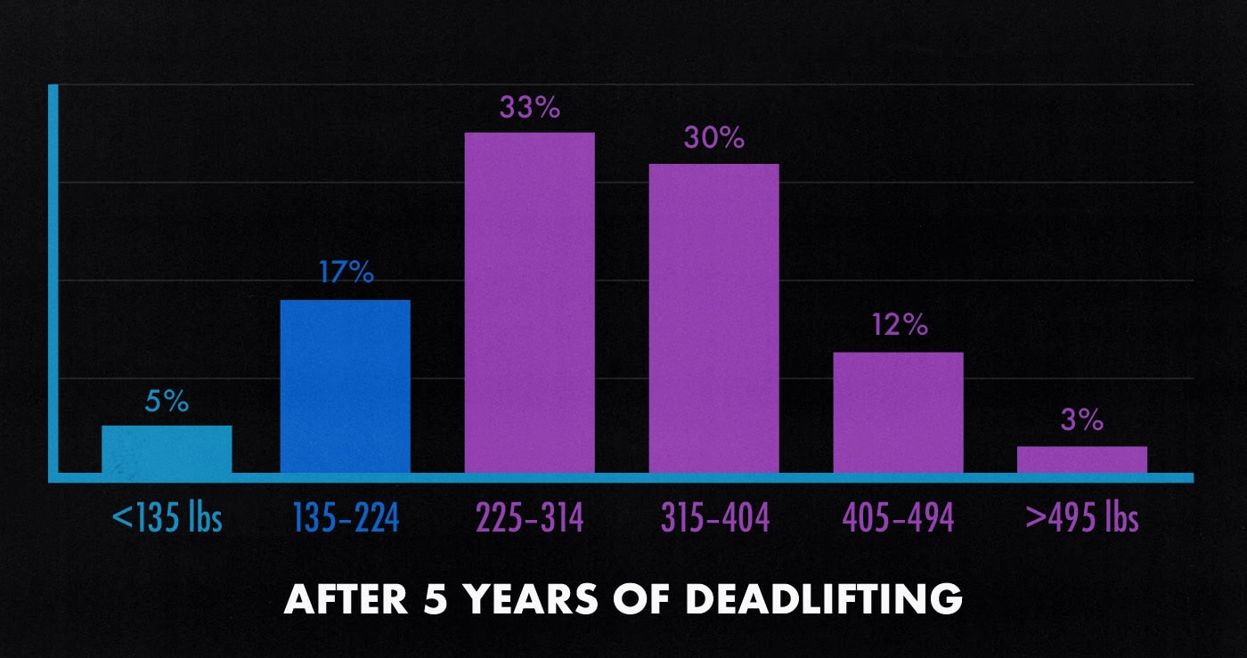 Survey results showing how much the average natural lifter can deadlift after lifting weights for five to ten years.