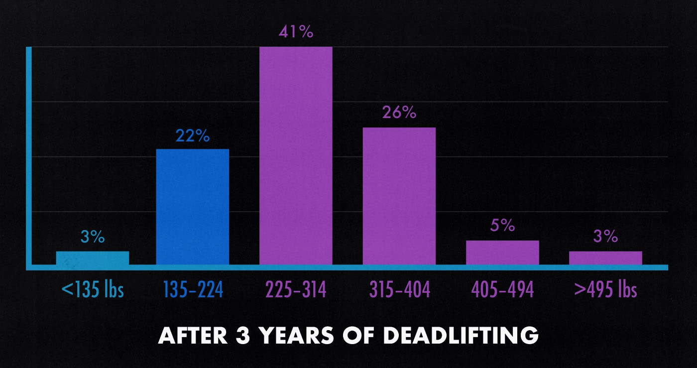 Survey results showing how much intermediate male lifters should be able to deadlift.