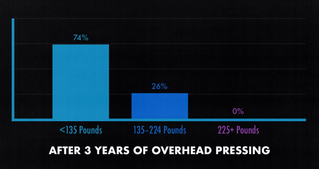 Survey results graph showing how much weight the average man can barbell overhead press after 3 years of training.
