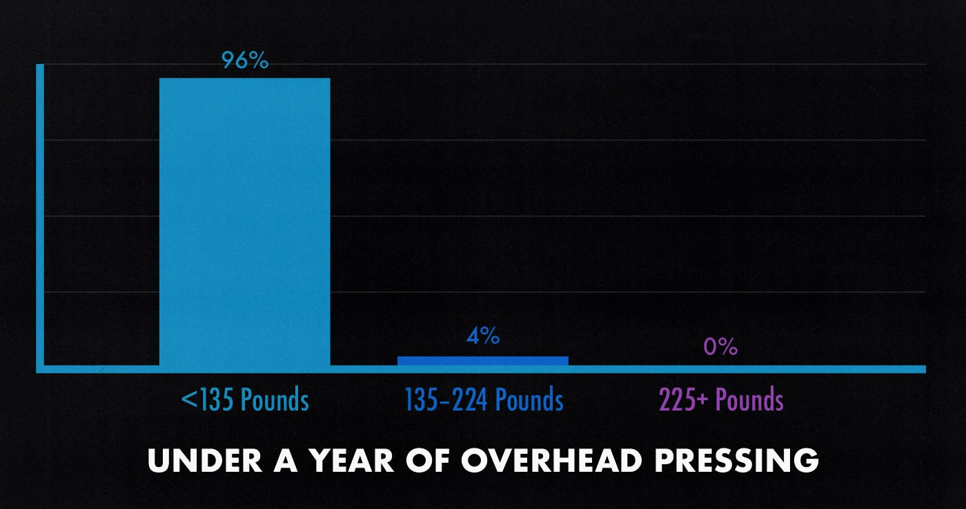 Survey results graph showing how much the average male beginner can overhead press during his first year of lifting weights.