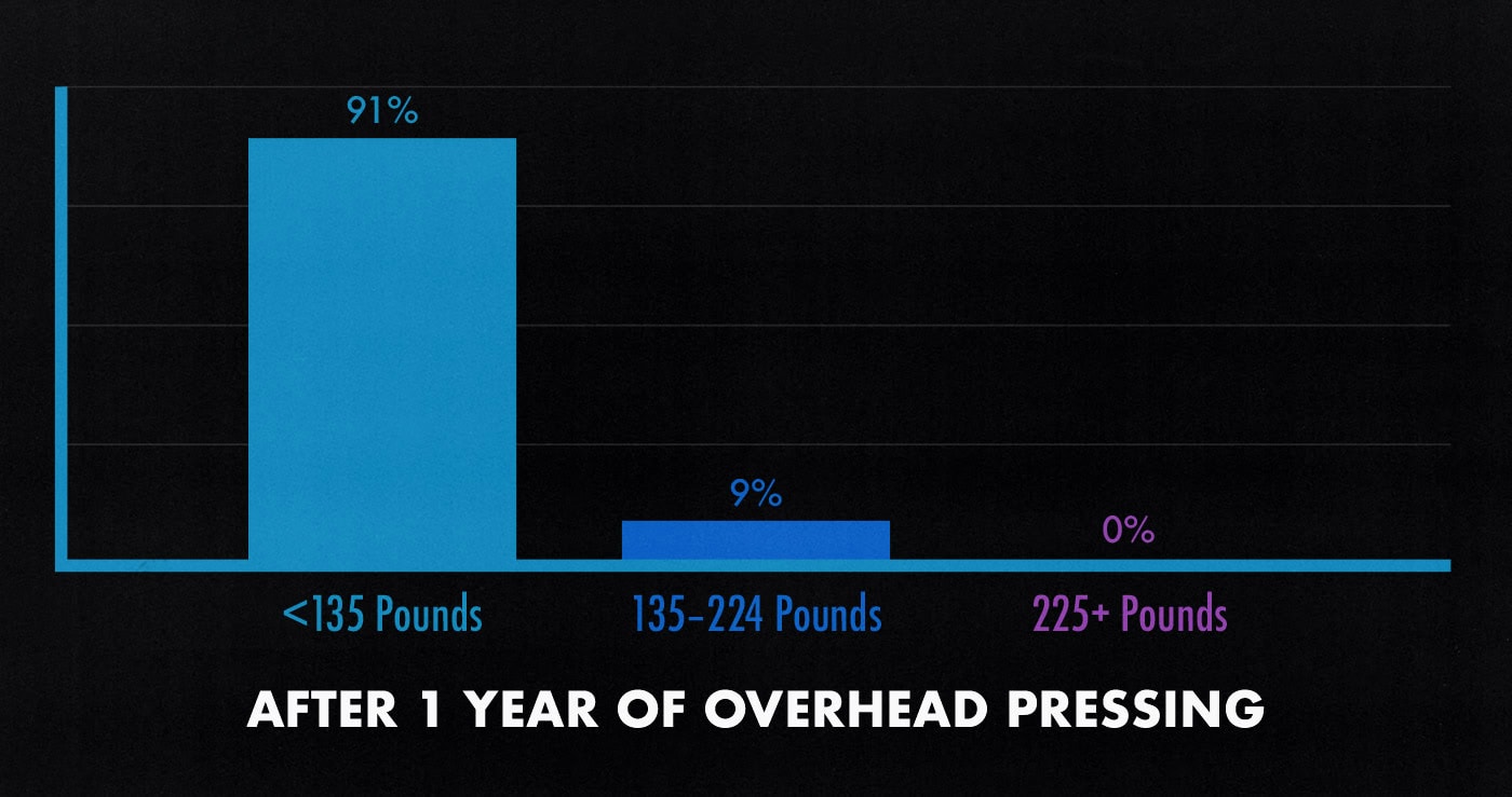 Survey results graph showing how much the average man can overhead press after 1 year of lifting weights.