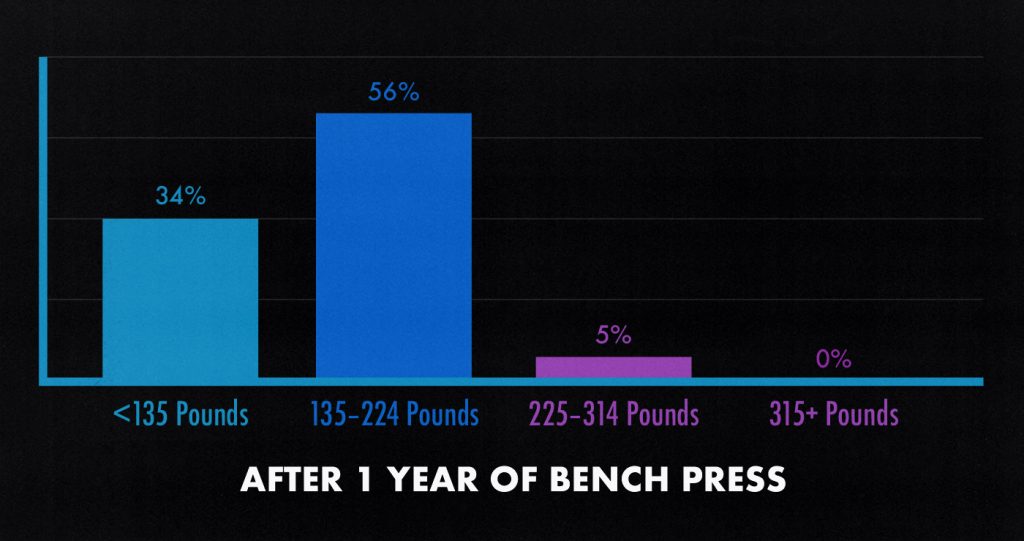 how much should a 13 year bench press