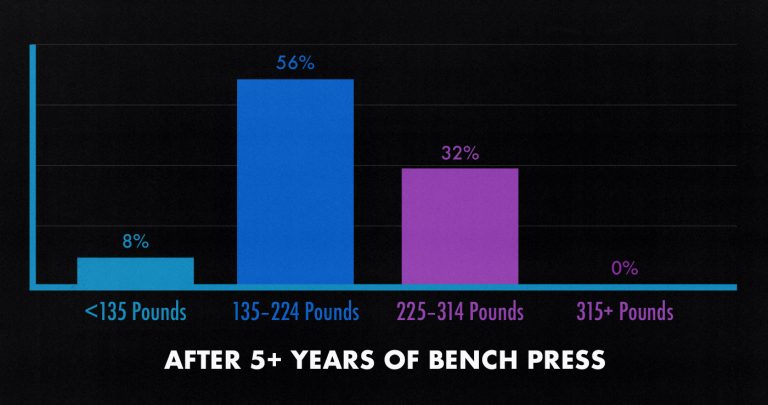 how much should a 13 to be able to bench