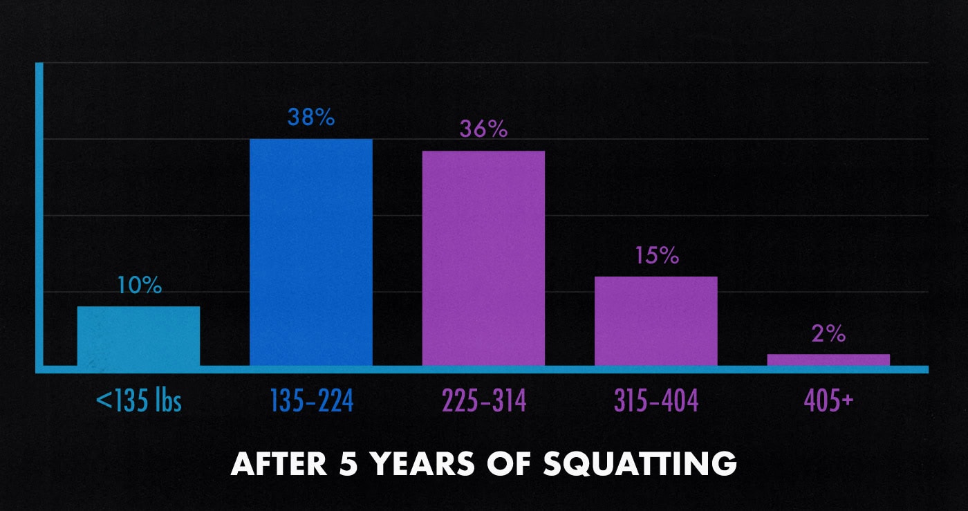 Survey results showing how much intermediate lifters can squat.