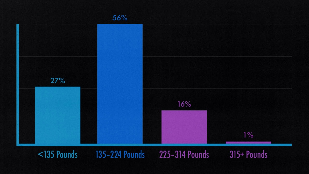 Graph showing the percentage of male weight lifters who can bench press 225 pounds.