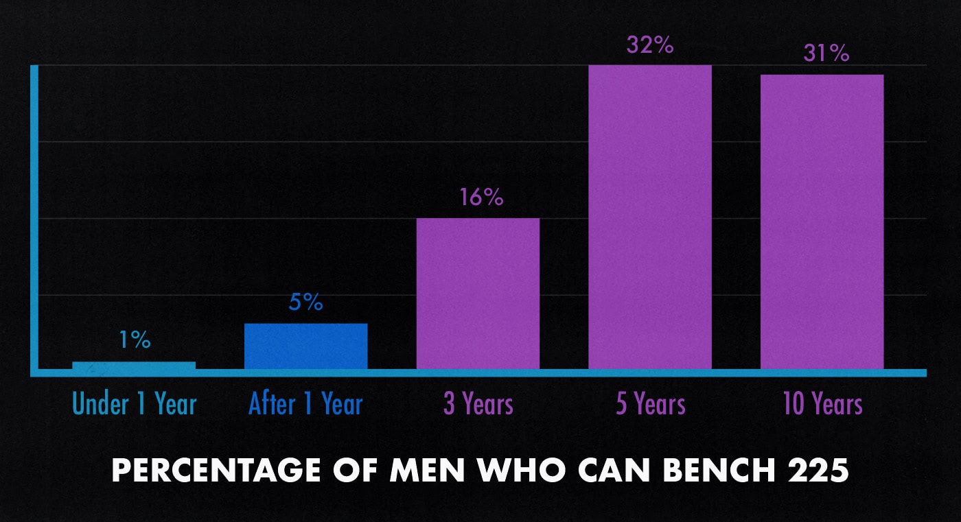 Graph showing what percentage of men can bench 225 pounds based on how many years they've been lifting weights.