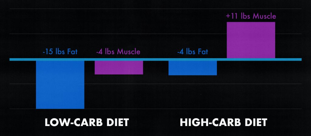 A study graph showing people recomping from eating more carbs.