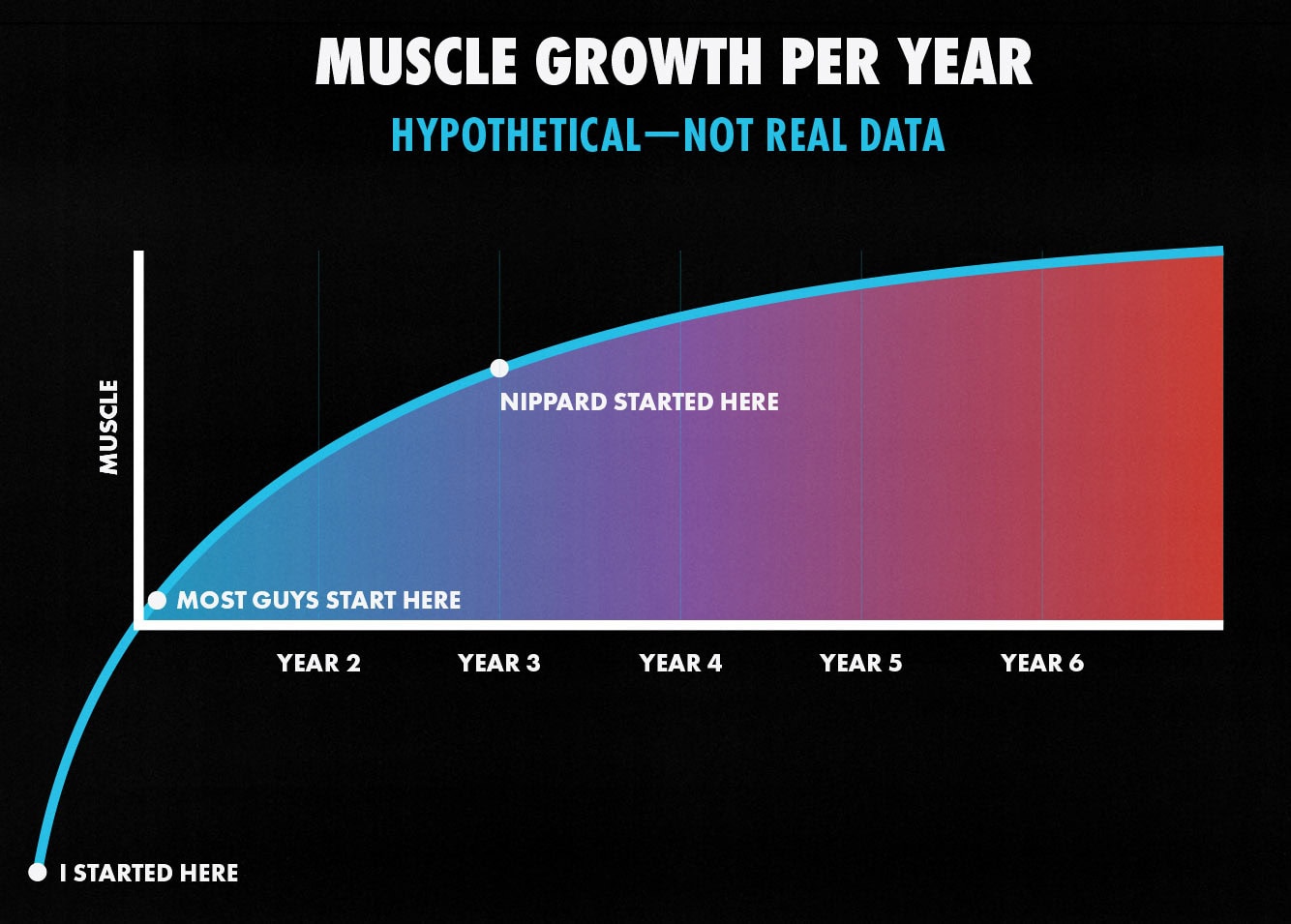 Graph showing that people with different body types build muscle at different rates.