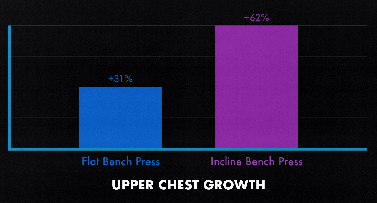 Study graph showing that the incline bench press is twice as good for the upper chest as the flat bench press.