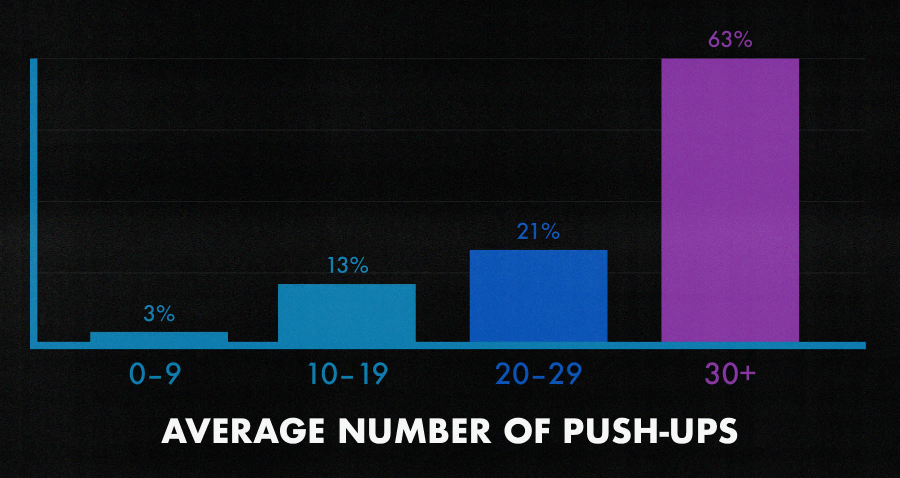 Survey graph showing that most trained men can do at least 30 push-ups.