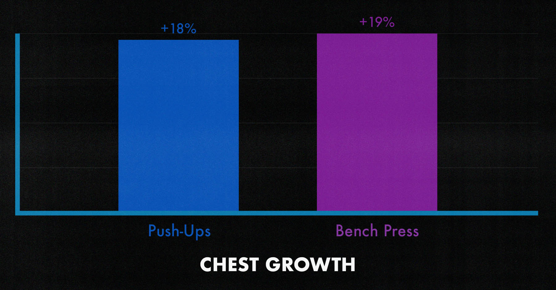 Study diagram showing that push-ups and bench presses are equally effective for building bigger chest muscles.